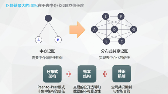 区块链是如何工作的 区块链的工作原理和运行机制介绍